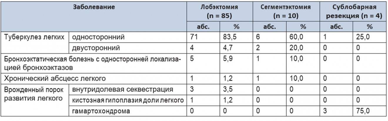 Структура выполненных операций